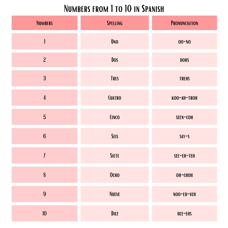 Numbers from 1 to 10 in Spanish