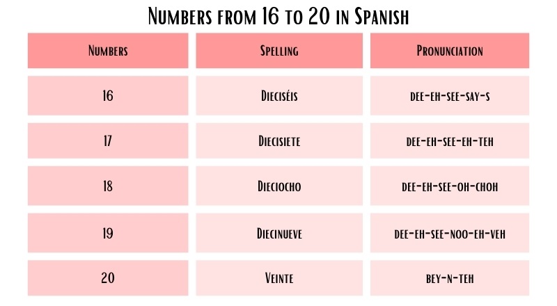 Numbers from 16 to 20 in Spanish