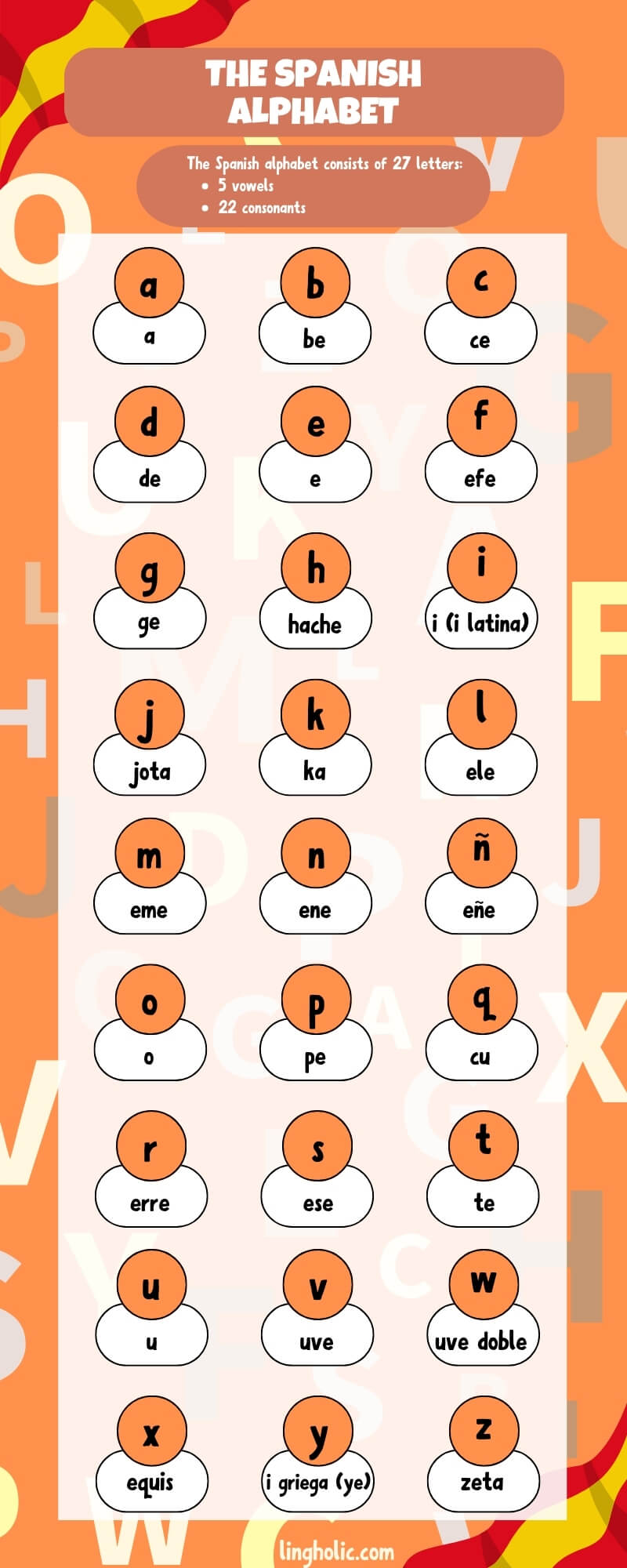 Infographic of the Spanish Alphabet with Pronunciation